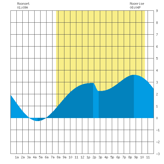 Trident Bay tide chart for Wednesday, August 14, 2024