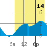 Trident Bay tide chart for Wednesday, August 14, 2024