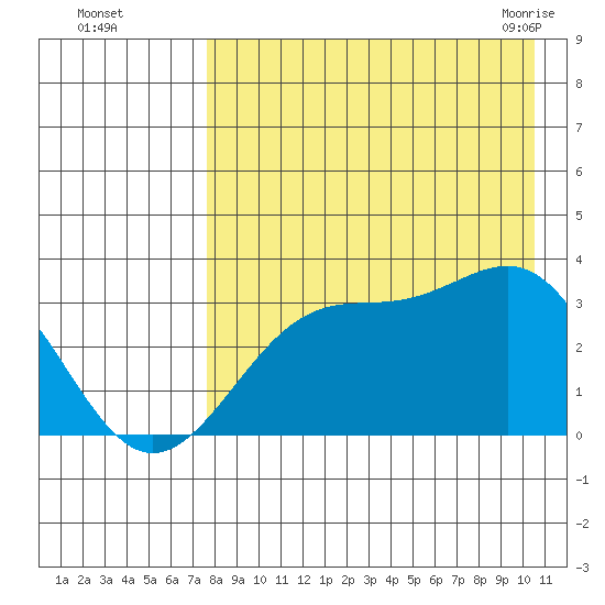 Trident Bay tide chart for Thursday, August 15, 2024