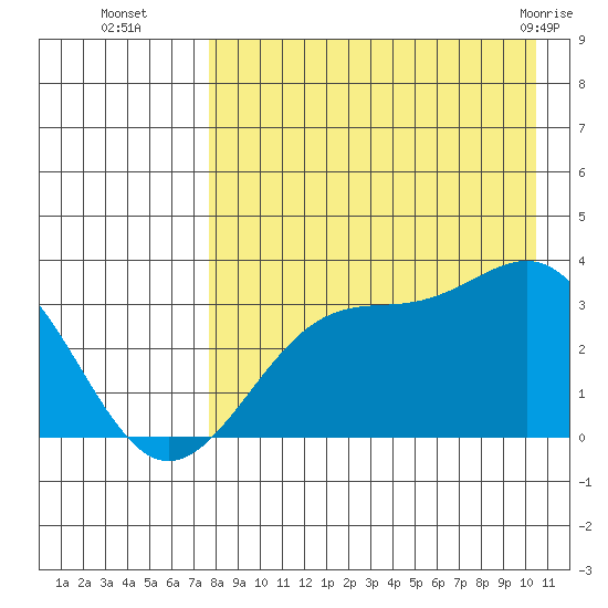 Trident Bay tide chart for Friday, August 16, 2024