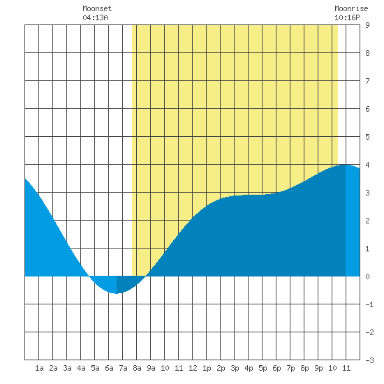 Trident Bay tide chart for Saturday, August 17, 2024