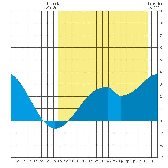 Trident Bay tide chart for Sunday, August 18, 2024