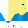 Trident Bay tide chart for Thursday, August 1, 2024