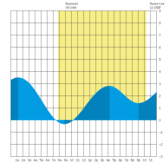 Trident Bay tide chart for Tuesday, August 20, 2024