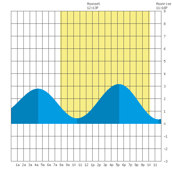 Trident Bay tide chart for Thursday, August 22, 2024