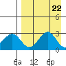 Trident Bay tide chart for Thursday, August 22, 2024