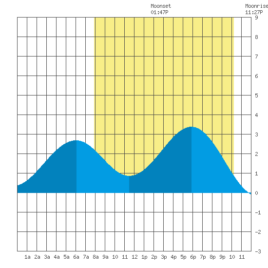 Trident Bay tide chart for Friday, August 23, 2024