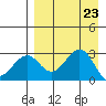 Trident Bay tide chart for Friday, August 23, 2024