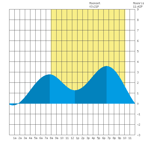 Trident Bay tide chart for Saturday, August 24, 2024