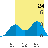 Trident Bay tide chart for Saturday, August 24, 2024