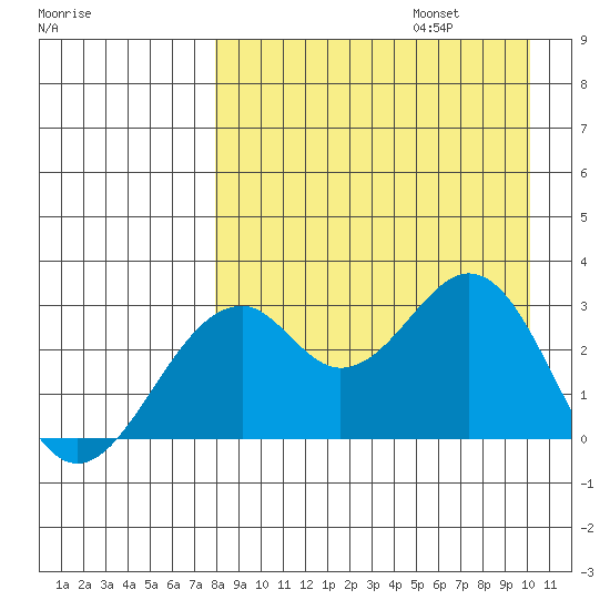 Trident Bay tide chart for Sunday, August 25, 2024