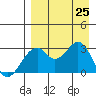 Trident Bay tide chart for Sunday, August 25, 2024