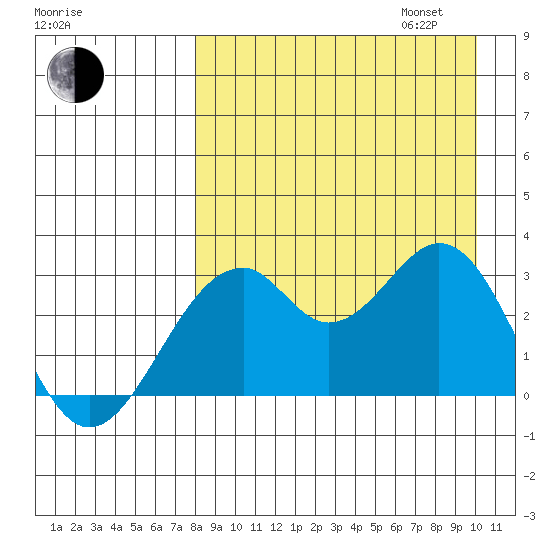 Trident Bay tide chart for Monday, August 26, 2024