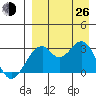 Trident Bay tide chart for Monday, August 26, 2024