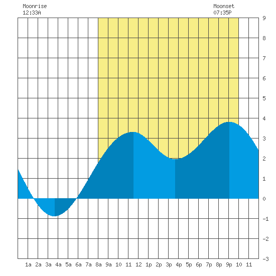 Trident Bay tide chart for Tuesday, August 27, 2024