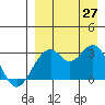 Trident Bay tide chart for Tuesday, August 27, 2024
