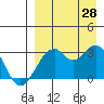 Trident Bay tide chart for Wednesday, August 28, 2024