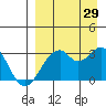 Trident Bay tide chart for Thursday, August 29, 2024