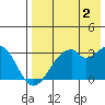Trident Bay tide chart for Friday, August 2, 2024