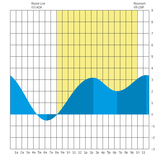 Trident Bay tide chart for Friday, August 30, 2024