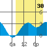 Trident Bay tide chart for Friday, August 30, 2024