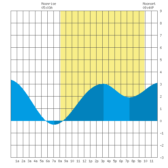 Trident Bay tide chart for Saturday, August 31, 2024