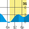 Trident Bay tide chart for Saturday, August 31, 2024