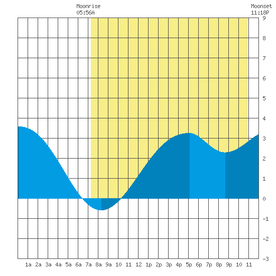 Trident Bay tide chart for Saturday, August 3, 2024