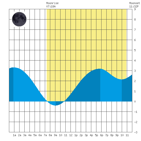Trident Bay tide chart for Sunday, August 4, 2024