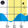 Trident Bay tide chart for Sunday, August 4, 2024