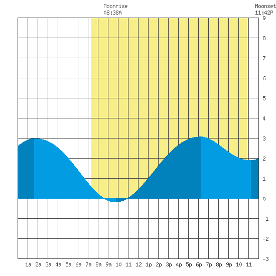 Trident Bay tide chart for Monday, August 5, 2024