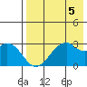 Trident Bay tide chart for Monday, August 5, 2024