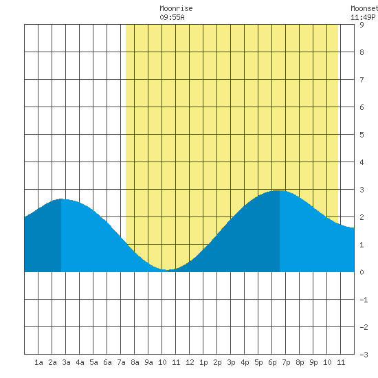 Trident Bay tide chart for Tuesday, August 6, 2024
