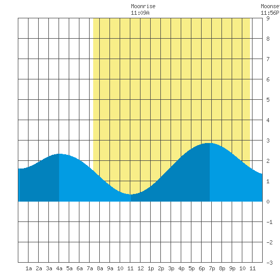 Trident Bay tide chart for Wednesday, August 7, 2024