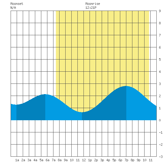 Trident Bay tide chart for Thursday, August 8, 2024