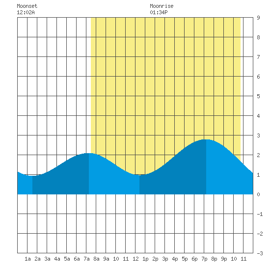 Trident Bay tide chart for Friday, August 9, 2024
