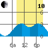Trident Bay tide chart for Tuesday, September 10, 2024