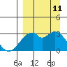 Trident Bay tide chart for Wednesday, September 11, 2024