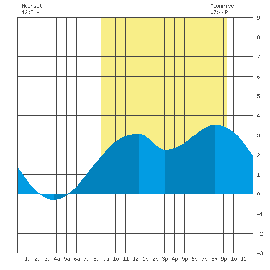 Trident Bay tide chart for Thursday, September 12, 2024