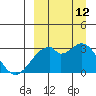 Trident Bay tide chart for Thursday, September 12, 2024