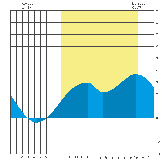 Trident Bay tide chart for Friday, September 13, 2024