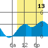 Trident Bay tide chart for Friday, September 13, 2024