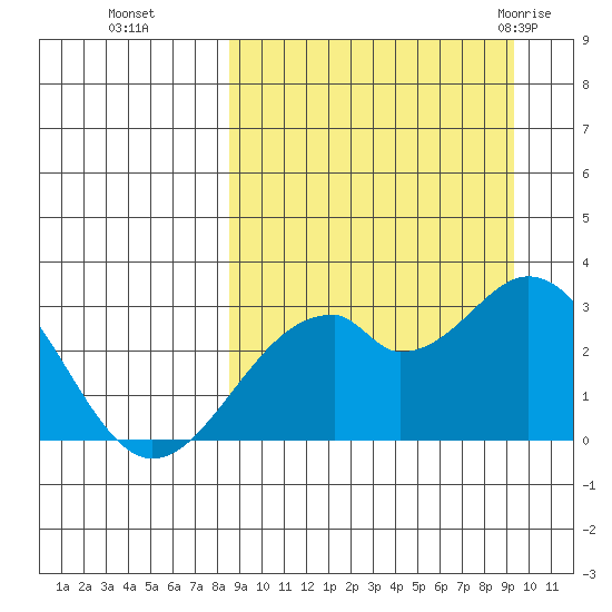 Trident Bay tide chart for Saturday, September 14, 2024