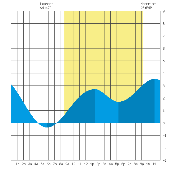 Trident Bay tide chart for Sunday, September 15, 2024