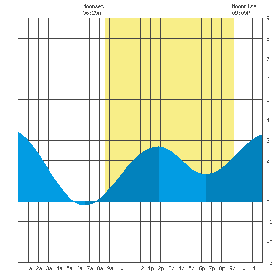 Trident Bay tide chart for Monday, September 16, 2024