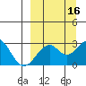 Trident Bay tide chart for Monday, September 16, 2024