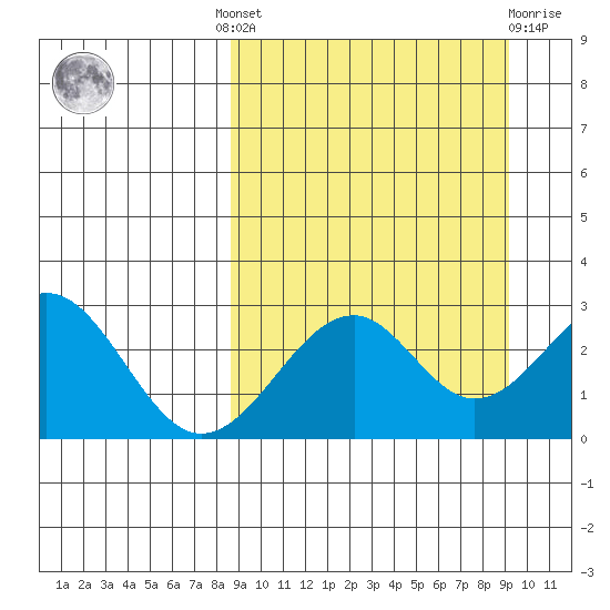 Trident Bay tide chart for Tuesday, September 17, 2024