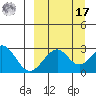 Trident Bay tide chart for Tuesday, September 17, 2024