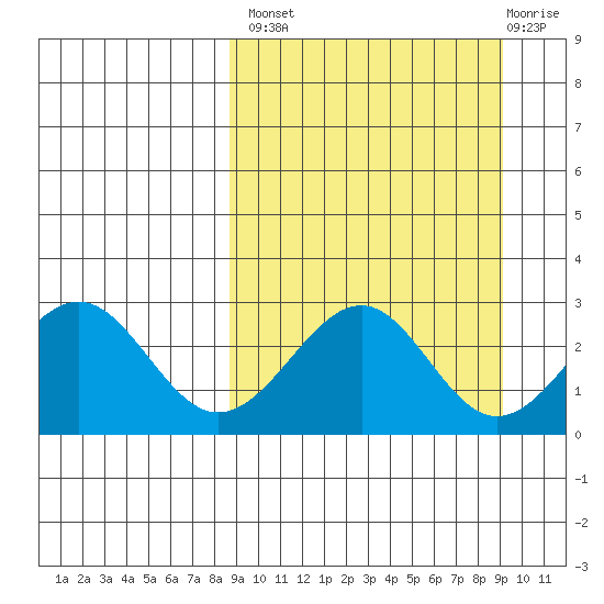 Trident Bay tide chart for Wednesday, September 18, 2024
