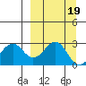 Trident Bay tide chart for Thursday, September 19, 2024